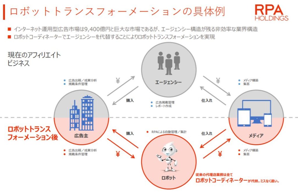 企業分析-RPAホールディングス株式会社(6572)　画像3